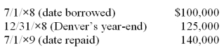<strong>On November 1, 20X8, Denver Company borrowed 500,000 local currency units (LCU) from a foreign lender evidenced by an interest-bearing note due on November 1, 20X9, which is denominated in the currency of the lender. The U.S. dollar equivalent of the note principal was as follows: In its income statement for 20X9, what amount should Denver include as a foreign exchange gain or loss on the note principal?</strong> A) 15,000 gain B) 25,000 gain C) 15,000 loss D) 40,000 loss