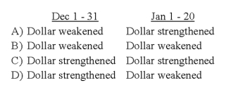 <strong>Heavy Company sold metal scrap to a Brazilian company for 200,000 Brazilian reals on December 1, 20X8, with payment due on January 20, 20X9. The exchange rates were: Based on the preceding information, which of the following is true of dollar's movement vis-à-vis Brazilian real during the period? </strong> A) Option A B) Option B C) Option C D) Option D