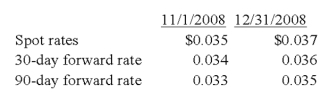 Levin Company entered into a forward contract to speculate in the foreign currency. It sold 100,000 foreign currency units under a contract dated November 1, 20X8, for delivery on January 31, 20X9:   In its income statement for the year ended December 31, 20X8, what amount of loss should Levin report from this forward contract? A)  $0 B)  $300 C)  $200 D)  $100