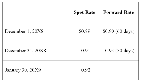 <strong>Taste Bits Inc. purchased chocolates from Switzerland for 200,000 Swiss francs (SFr) on December 1, 20X8. Payment is due on January 30, 20X9. On December 1, 20X8, the company also entered into a 60-day forward contract to purchase 100,000 Swiss francs. The forward contract is not designated as a hedge. The rates were as follows: Based on the preceding information, the entries on December 31, 20X8, include a:</strong> A) Credit to Foreign Currency Payable to Exchange Broker, $4,000. B) Debit to Foreign Currency Receivable from Exchange Broker, $6,000. C) Debit to Foreign Currency Receivable from Exchange Broker, $186,000. D) Debit to Foreign Currency Transaction Gain, $4,000.