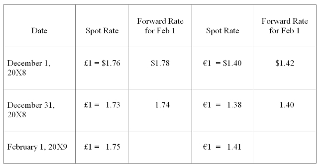 <strong>On December 1, 20X8, Hedge Company entered into a 60-day speculative forward contract to sell 200,000 British pounds ( \leq ) at a forward rate of \leq 1 = $1.78. On the same day it purchased a 60-day speculative forward contract to buy 100,000 euros (€) at a forward rate of €1 = $1.42. The rates are as follows: Hedge had no other speculation transactions in 20X8 and 20X9. Ignore taxes. -Based on the preceding information, what is the effect of the British pound speculative contract on 20X8 net income?</strong> A) $10,000 gain B) $6,000 gain C) $8,000 gain D) $2,000 loss
