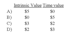 <strong>The fair market value of a near-month call option with a strike price of $45 is $5, when the stock is trading at $48. Based on the preceding information, which of the following is true of the intrinsic and time values associated with this option. </strong> A) Option A B) Option B C) Option C D) Option D