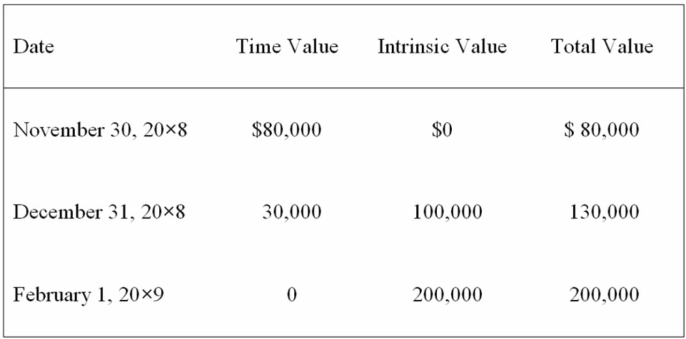 <strong>Spiralling crude oil prices prompted AMAR Company to purchase call options on oil as a price-risk-hedging device to hedge the expected increase in prices on an anticipated purchase of oil. On November 30, 20X8, AMAR purchases call options for 20,000 barrels of oil at $100 per barrel at a premium of $4 per barrel, with a February 1, 20X9, call date. The following is the pricing information for the term of the call: The information for the change in the fair value of the options follows: On February 1, 20X9, AMAR sells the options at their value on that date and acquires 20,000 barrels of oil at the spot price. On April 1, 20X9, AMAR sells the oil for $112 per barrel. Based on the preceding information, the entries made on April 1, 20X9 will include:</strong> A) a debit to Other Comprehensive Income for $200,000. B) a debit to Cost of Goods Sold for $2,240,000. C) a credit to Oil Inventory for $2,240,000. D) a credit to Cost of Goods Sold for $100,000.