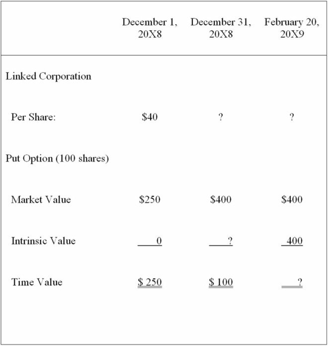 <strong>On December 1, 20X8, Winston Corporation acquired 100 shares of Linked Corporation at a cost of $40 per share. Winston classifies them as available-for-sale securities. On this same date, it decides to hedge against a possible decline in the value of the securities by purchasing, at a cost of $250, an at-the-money put option to sell the 100 shares at $40 per share. The option expires on February 20, 20X9. Selected information concerning the fair values of the investment and the options follow: Assume that Winston exercises the put option and sells Linked shares on February 20, 20X9. Based on the preceding information, what is the market price of Linked Corporation stock on December 31, 20X8?</strong> A) $40 B) $37 C) $36 D) $38
