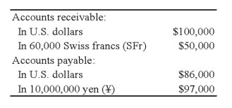 Quantum Company imports goods from different countries. Some transactions are denominated in U.S. dollars and others in foreign currencies. A summary of accounts receivable and accounts payable on December 31, 2008, before adjustments for the effects of changes in exchange rates during 2008, follows: The spot rates on December 31, 2008, were: The average exchange rates during the collection and payment period in 2009 are: Required: 1) Prepare the adjusting entries on December 31, 2008. 2) Record the collection of the accounts receivable and the payment of the accounts payable in 2009. 3) What was the foreign currency gain or loss on the accounts receivable transaction denominated in SFr for the year ended December 31, 2008? For the year ended December 31, 2009? Overall for this transaction? 4) What was the foreign currency gain or loss on the accounts receivable transaction denominated in \times ? For the year ended December 31, 2008? For the year ended December 31, 2009? Overall for this transaction?