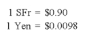 Quantum Company imports goods from different countries. Some transactions are denominated in U.S. dollars and others in foreign currencies. A summary of accounts receivable and accounts payable on December 31, 2008, before adjustments for the effects of changes in exchange rates during 2008, follows: The spot rates on December 31, 2008, were: The average exchange rates during the collection and payment period in 2009 are: Required: 1) Prepare the adjusting entries on December 31, 2008. 2) Record the collection of the accounts receivable and the payment of the accounts payable in 2009. 3) What was the foreign currency gain or loss on the accounts receivable transaction denominated in SFr for the year ended December 31, 2008? For the year ended December 31, 2009? Overall for this transaction? 4) What was the foreign currency gain or loss on the accounts receivable transaction denominated in \times ? For the year ended December 31, 2008? For the year ended December 31, 2009? Overall for this transaction?