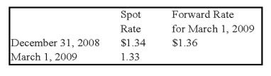 On December 1, 2008, Secure Company bought a 90-day forward contract to purchase 200,000 euros (€) at a forward rate of €1 = $1.35 when the spot rate was $1.33. Other exchange rates were as follows: Required: 1) Prepare all journal entries related to Secure Company's foreign currency speculation from December 1, 2008, through March 1, 2009, assuming the fiscal year ends on December 31, 2008. 2) Did the company gain or lose on its purchase of the forward contract?