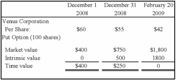 On December 1, 2008, Merry Corporation acquired 100 shares of Venus Corporation at a cost of $60 per share. Merry classifies them as available-for-sale securities. On this same date, it decides to hedge against a possible decline in the value of the securities by purchasing, at a cost of $400, an at-the-money put option to sell the 100 shares at $60 per share. The option expires on February 20, 2009. Selected information concerning the fair values of the investment and the options follow: Assume that Merry exercises the put option and sells Venus shares on February 20, 2009. Required: 1) Prepare the entries required on December 1, 2008, to record the purchase of the Venus stock and the put options. 2) Prepare the entries required on December 31, 2008, to record the change in intrinsic value and time value of the options, as well as the revaluation of the available-for-sale securities. 3) Prepare the entries required on February 20, 2008, to record the exercise of the put option and the sale of the securities at that date.
