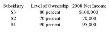 Parent Corporation purchased land from S1 Corporation for $220,000 on December 26, 20X8. This purchase followed a series of transactions between P-controlled subsidiaries. On February 15, 20X8, S3 Corporation purchased the land from a nonaffiliate for $160,000. It sold the land to S2 Company for $145,000 on October 19, 20X8, and S2 sold the land to S1 for $197,000 on November 27, 20X8. Parent has control of the following companies:   Parent reported income from its separate operations of $200,000 for 20X8. -Based on the preceding information, what amount of gain or loss on sale of land should be reported in the consolidated income statement for 20X8? A)  $60,000 B)  $0 C)  $75,000 D)  $23,000