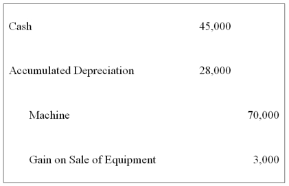 On January 1, 20X7, Servant Company purchased a machine with an expected economic life of five years. On January 1, 20X9, Servant sold the machine to Master Corporation and recorded the following entry:   Master Corporation holds 75 percent of Servant's voting shares. Servant reported net income of $50,000, and Master reported income from its own operations of $100,000 for 20X9. There is no change in the estimated economic life of the equipment as a result of the intercorporate transfer. -Based on the preceding information, consolidated net income for 20X9 will be: A)  $150,000. B)  $100,000. C)  $148,000. D)  $130,000.