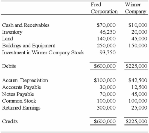 Fred Corporation owns 75 percent of Winner Company's voting shares, acquired on March 21, 20X5, at book value. At that date, the fair value of the noncontrolling interest was equal to 25 percent of the book value of Winner Company.   On January 1, 20X4, Fred paid $150,000 for equipment with a 10-year expected total economic life. The equipment was depreciated on a straight-line basis with no residual value. Winner purchased the equipment from Fred on December 31, 20X6, for $140,000. Winner sold land it had purchased for $75,000 on February 18, 20X4, to Fred for $60,000 on October 10, 20X7. Required: Prepare the elimination entries for 20X8 related to the sale of depreciable assets and land.
