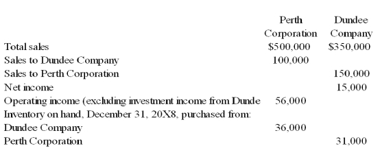 Perth Corporation owns 90 percent of Dundee Company's stock. At the end of 20X8, Perth and Dundee reported the following partial operating results and inventory balances:   Perth regularly prices its products at cost plus a 30 percent markup for profit. Dundee prices its sales at cost plus a 10 percent markup. The total sales reported by Perth and Dundee include both intercompany sales and sales to nonaffiliates. -Based on the information given above, what balance will be reported for inventory in the consolidated balance sheet for December 31, 20X8? A)  $56,573 B)  $23,846 C)  $32,727 D)  $67,000
