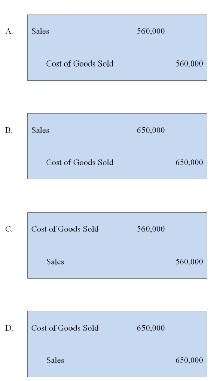 Global Corporation acquired 85 percent of Local Company's voting shares of stock in 20X7. During 20X8, Global purchased 50,000 picture tubes for $15 each and sold 28,000 of them to Local for $20 each. Local sold all of the units to unrelated entities prior to December 31, 20X8, for $30 each. Both companies use perpetual inventory systems. Which worksheet eliminating entry is needed in preparing consolidated financial statements for 20X8 to remove all effects of the intercompany sale?   A)  Option A B)  Option B C)  Option C D)  Option D