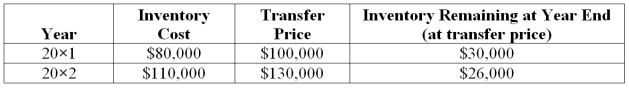 Push Company owns 60% of Shove Company's outstanding common stock. Intra-entity sales are as follows:   -Assume Shove sold the inventory to Push. Using the fully adjusted equity method, what journal entry would be recorded by Push to defer the unrealized gross profit on inventory sales to Shove in 20X1?   A)  Option A B)  Option B C)  Option C D)  Option D