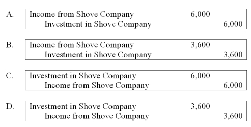 Push Company owns 60% of Shove Company's outstanding common stock. Intra-entity sales are as follows:   -Assume Shove sold the inventory to Push. Using the fully adjusted equity method, what journal entry would be recorded by Push to defer the unrealized gross profit on inventory sales to Shove in 20X1?   A)  Option A B)  Option B C)  Option C D)  Option D