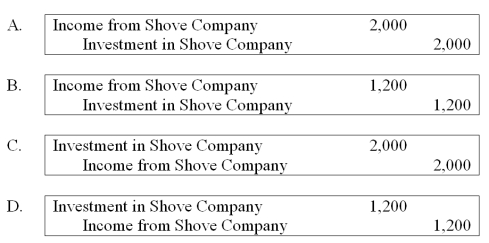 Push Company owns 60% of Shove Company's outstanding common stock. Intra-entity sales are as follows:   -Assume Shove sold the inventory to Push. Using the fully adjusted equity method, what journal entry would be recorded by Push to recognize the realization of the 20X1 deferred intercompany profit and to defer the 20X2 unrealized gross profit on inventory sales to Shove?   A)  Option A B)  Option B C)  Option C D)  Option D