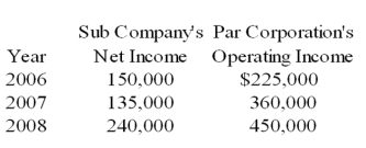 Sub Company sells all its output at 20 percent above cost to Par Corporation. Par purchases its entire inventory from Sub. The incomes reported by the companies over the past three years are as follows:   Sub Company sold inventory for $300,000, $262,500 and $337,500 in the years 20X6, 20X7, and 20X8 respectively. Par Company reported ending inventory of $105,000, $157,500 and $180,000 for 20X6, 20X7, and 20X8 respectively. Par acquired 70 percent of the ownership of Sub on January 1, 20X6, at underlying book value. The fair value of the noncontrolling interest at the date of acquisition was equal to 30 percent of the book value of Sub Company. -Based on the information given above, what will be the income assigned to controlling interest for 20X7? A)  $448,375 B)  $495,000 C)  $486,250 D)  $615,375