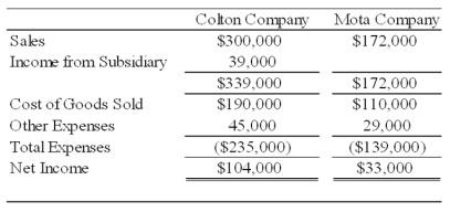 Colton Company acquired 80 percent ownership of Mota Company's voting shares on January 1, 2008, at underlying book value. The fair value of the noncontrolling interest on that date was equal to 20 percent of the book value of Mota Company. During 2008, Colton purchased inventory for $30,000 and sold the full amount to Mota Company for $50,000. On December 31, 2008, Mota's ending inventory included $10,000 of items purchased from Colton. Also in 2008, Mota purchased inventory for $80,000 and sold the units to Colton for $100,000. Colton included $30,000 of its purchase from Mota in ending inventory on December 31, 2008. Summary income statement data for the two companies revealed the following:   Required: a. Compute the amount to be reported as sales in the 20X8 consolidated income statement. b. Compute the amount to be reported as cost of goods sold in the 20X8 consolidated income statement. c. What amount of income will be assigned to the noncontrolling shareholders in the 20X8 consolidated income statement? d. What amount of income will be assigned to the controlling interest in the 20X8 consolidated income statement?