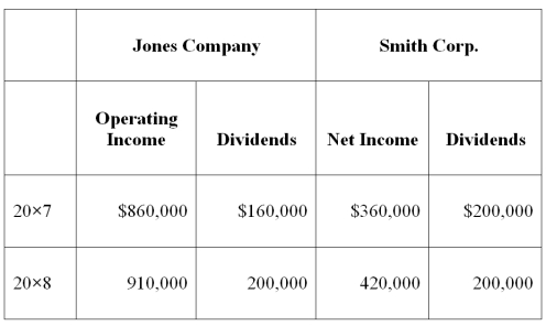 On January 1, 20X7, Jones Company acquired 90 percent of the outstanding common stock of Smith Corporation for $1,242,000. On that date, the fair value of noncontrolling interest was equal to $138,000. The entire differential was related to land held by Smith. At the date of acquisition, Smith had common stock outstanding of $520,000, additional paid-in capital of $200,000, and retained earnings of $540,000. During 20X7, Smith sold inventory to Jones for $440,000. The inventory originally cost Smith $360,000. By year-end, 30 percent was still in Jones' ending inventory. During 20X8, the remaining inventory was resold to an unrelated customer. Both Jones and Smith use perpetual inventory systems. Income and dividend information for both Jones and Smith for 20X7 and 20X8 are as follows:   Assume Jones uses the modified equity method to account for its investment in Smith. Required: a. Present the worksheet elimination entries necessary to prepare consolidated financial statements for 20X7. b. Present the worksheet elimination entries necessary to prepare consolidated financial statements for 20X8.
