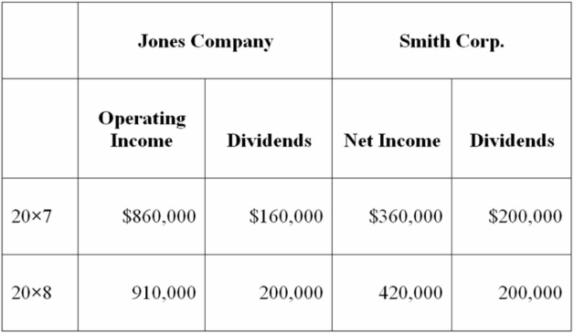 On January 1, 20X7, Jones Company acquired 90 percent of the outstanding common stock of Smith Corporation for $1,242,000. On that date, the fair value of noncontrolling interest was equal to $138,000. The entire differential was related to land held by Smith. At the date of acquisition, Smith had common stock outstanding of $520,000, additional paid-in capital of $200,000, and retained earnings of $540,000. During 20X7, Smith sold inventory to Jones for $440,000. The inventory originally cost Smith $360,000. By year-end, 30 percent was still in Jones' ending inventory. During 20X8, the remaining inventory was resold to an unrelated customer. Both Jones and Smith use perpetual inventory systems. Income and dividend information for both Jones and Smith for 20X7 and 20X8 are as follows:   Assume Jones uses the cost method to account for its investment in Smith. Required: a. Present the worksheet elimination entries necessary to prepare consolidated financial statements for 20X7. b. Present the worksheet elimination entries necessary to prepare consolidated financial statements for 20X8.