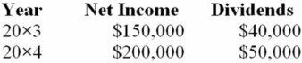 Pisa Company acquired 75 percent of Siena Company on January 1, 20X3 for $712,500. The fair value of the noncontrolling interest was equal to 25 percent of book value. On the date of acquisition, Siena had common stock outstanding of $300,000 and a balance in retained earnings of $650,000. During 20X3, Siena purchased inventory for $35,000 and sold it to Pisa for $50,000. Of this amount, Pisa reported $20,000 in ending inventory in 20X3 and later sold it in 20X4. In 20X4, Pisa sold inventory it had purchased for $40,000 to Siena for $60,000. Siena sold $45,000 of this inventory in 20X4. Income and dividend information for Siena for 20X3 and 20X4 are as follows:   Pisa Company uses the fully adjusted equity method. Required: a. Present the worksheet elimination entries necessary to prepare consolidated financial statements for 20X3. b. Present the worksheet elimination entries necessary to prepare consolidated financial statements for 20X4.