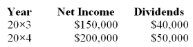 Pisa Company acquired 75 percent of Siena Company on January 1, 20X3 for $712,500. The fair value of the noncontrolling interest was equal to 25 percent of book value. On the date of acquisition, Siena had common stock outstanding of $300,000 and a balance in retained earnings of $650,000. During 20X3, Siena purchased inventory for $35,000 and sold it to Pisa for $50,000. Of this amount, Pisa reported $20,000 in ending inventory in 20X3 and later sold it in 20X4. In 20X4, Pisa sold inventory it had purchased for $40,000 to Siena for $60,000. Siena sold $45,000 of this inventory in 20X4. Income and dividend information for Siena for 20X3 and 20X4 are as follows:   Pisa Company uses the modified equity method. Required: a. Present the worksheet elimination entries necessary to prepare consolidated financial statements for 20X3. b. Present the worksheet elimination entries necessary to prepare consolidated financial statements for 20X4.