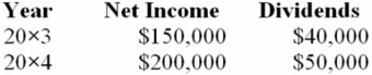 Pisa Company acquired 75 percent of Siena Company on January 1, 20X3 for $712,500. The fair value of the noncontrolling interest was equal to 25 percent of book value. On the date of acquisition, Siena had common stock outstanding of $300,000 and a balance in retained earnings of $650,000. During 20X3, Siena purchased inventory for $35,000 and sold it to Pisa for $50,000. Of this amount, Pisa reported $20,000 in ending inventory in 20X3 and later sold it in 20X4. In 20X4, Pisa sold inventory it had purchased for $40,000 to Siena for $60,000. Siena sold $45,000 of this inventory in 20X4. Income and dividend information for Siena for 20X3 and 20X4 are as follows:   Pisa Company uses the cost method. Required: a. Present the worksheet elimination entries necessary to prepare consolidated financial statements for 20X3. b. Present the worksheet elimination entries necessary to prepare consolidated financial statements for 20X4.