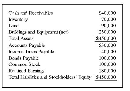 Bristle Corporation acquired 75 percent of Silver Corporation's common stock on December 31, 20X8, for $300,000. The fair value of the noncontrolling interest at that date was determined to be $100,000. Silver's balance sheet immediately before the combination reflected the following balances:   A careful review of the fair value of Silver's assets and liabilities indicated that inventory, land, and buildings and equipment (net)  had fair values of $65,000, $100,000, and, $300,000 respectively. Goodwill is assigned proportionately to Bristle and the noncontrolling shareholders. -Based on the preceding information, what amount of buildings and equipment (net)  will be included in the consolidated balance sheet immediately following the acquisition? A)  $0 B)  $50,000 C)  $250,000 D)  $300,000