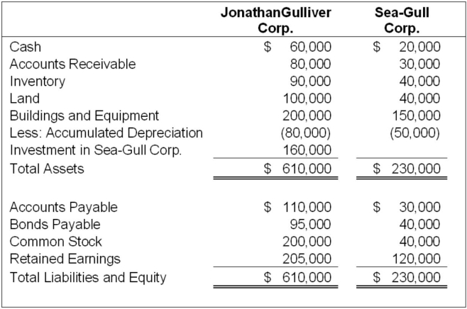 On January 1, 20X9, Gulliver Corporation acquired 80 percent of Sea-Gull Company's common stock for $160,000 cash. The fair value of the noncontrolling interest at that date was determined to be $40,000. Data from the balance sheets of the two companies included the following amounts as of the date of acquisition:   At the date of the business combination, the book values of Sea-Gull's net assets and liabilities approximated fair value except for inventory, which had a fair value of $45,000, and land, which had a fair value of $60,000. -Based on the preceding information, what amount of consolidated retained earnings will be reported? A)  $205,000 B)  $120,000 C)  $325,000 D)  $310,000