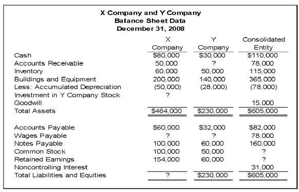 On December 31, 20X8, X Company acquired controlling ownership of Y Company. A consolidated balance sheet was prepared immediately. Partial balance sheet data for the two companies and the consolidated entity at that date follow:   During 20X8, X Company provided consulting services to Y Company and has not yet been paid for them. There were no other receivables or payables between the companies at December 31, 20X8. -Based on the information given, what is the amount of unpaid consulting services at December 31, 20X8, on work done by X Company for Y Company? A)  $0 B)  $10,000 C)  $5,000 D)  $15,000
