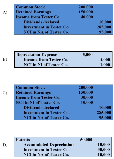 On January 1, 20X8, Ramon Corporation acquired 75 percent of Tester Company's voting common stock for $300,000. At the time of the combination, Tester reported common stock outstanding of $200,000 and retained earnings of $150,000, and the fair value of the noncontrolling interest was $100,000. The book value of Tester's net assets approximated market value except for patents that had a market value of $50,000 more than their book value. The patents had a remaining economic life of ten years at the date of the business combination. Tester reported net income of $40,000 and paid dividends of $10,000 during 20X8. -Based on the preceding information, which of the following is an eliminating entry needed to prepare a full set of consolidated financial statements at December 31, 20X8?   A)  Choice A B)  Choice B C)  Choice C D)  Choice D