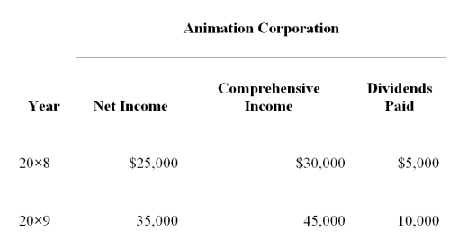 On January 1, 20X8, Bristol Company acquired 80 percent of Animation Company's common stock for $280,000 cash. At that date, Animation reported common stock outstanding of $200,000 and retained earnings of $100,000, and the fair value of the noncontrolling interest was $70,000. The book values and fair values of Animation's assets and liabilities were equal, except for other intangible assets which had a fair value $50,000 greater than book value and an 8-year remaining life. Animation reported the following data for 20X8 and 20X9:   Bristol reported net income of $100,000 and paid dividends of $30,000 for both the years. -Based on the preceding information, what is the amount of consolidated comprehensive income reported for 20X8? A)  $125,000 B)  $123,750 C)  $118,750 D)  $130,000