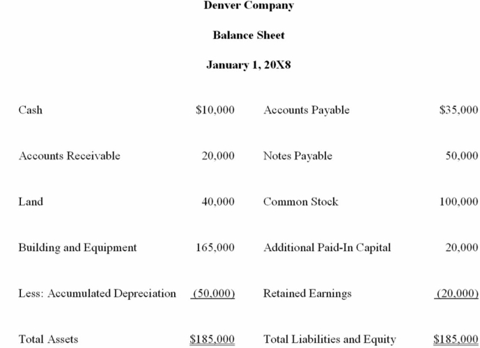 On January 1, 20X8, Colorado Corporation acquired 75 percent of Denver Company's voting common stock for $90,000 cash. At that date, the fair value of the noncontrolling interest was $30,000. Denvers's balance sheet at the date of acquisition contained the following balances:   At the date of acquisition, the reported book values of Denver's assets and liabilities approximated fair value. Eliminating entries are being made to prepare a consolidated balance sheet immediately following the business combination. -Based on the preceding information, the amount of goodwill reported is: A)  $0. B)  $10,000. C)  $15,000. D)  $20,000.