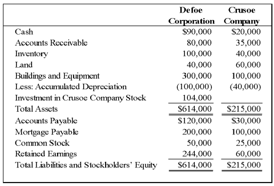 On December 31, 20X8, Defoe Corporation acquired 80 percent of Crusoe Company's common stock for $104,000 cash. The fair value of the noncontrolling interest at that date was determined to be $26,000. Data from the balance sheets of the two companies included the following amounts as of the date of acquisition:   On that date, the book values of Crusoe's assets and liabilities approximated fair value except for inventory, which had a fair value of $45,000, and buildings and equipment, which had a fair value of $100,000. At December 31, 20X8, Defoe reported accounts payable of $15,000 to Crusoe, which reported an equal amount in its accounts receivable. Required: 1) Provide the eliminating entries needed to prepare a consolidated balance sheet immediately following the business combination. 2) Prepare a consolidated balance sheet worksheet.