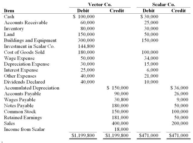 On January 1, 20X8, Vector Company acquired 80 percent of Scalar Company's ownership on for $120,000 cash. At that date, the fair value of the noncontrolling interest was $30,000. The book value of Scalar's net assets at acquisition was $125,000. The book values and fair values of Scalar's assets and liabilities were equal, except for buildings and equipment, which were worth $15,000 more than book value. Buildings and equipment are depreciated on a 10-year basis. Although goodwill is not amortized, the management of Vector concluded at December 31, 20X8, that goodwill from its acquisition of Scalar shares had been impaired and the correct carrying amount was $5,000. Goodwill and goodwill impairment were assigned proportionately to the controlling and noncontrolling shareholders. No additional impairment occurred in 20X9. Trial balance data for Vector and Scalar on December 31, 20X9, are as follows:   Required: 1) Provide all eliminating entries needed to prepare a three-part consolidation worksheet as of December 31, 20X9. 2) Prepare a three-part consolidation worksheet for 20X9 in good form.