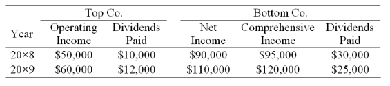 Top Corporation acquired 80 percent of Bottom Corporation's common stock on January 1, 20X8, for $520,000. At that date, Bottom reported common stock outstanding of $250,000 and retained earnings of $375,000. Assume the fair value of the noncontrolling interest on January 1, 20X8 was $130,000. The book values and fair values of Bottom's assets and liabilities were equal on the acquisition date, except for other intangible assets, which had a fair value $25,000 greater than book value and a 5-year remaining life. Top and Bottom reported the following data for 20X8 and 20X9:  