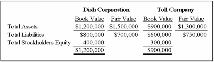 Dish Corporation acquired 100 percent of the common stock of Toll Company by issuing 10,000 shares of $10 par common stock with a market value of $60 per share. Summarized balance sheet data for the two companies immediately preceding the acquisition are as follows:   Required: Determine the dollar amounts to be presented in the consolidated balance sheet for (1) total assets, (2) total liabilities, and (3) total stockholders' equity.