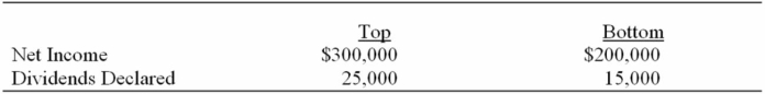 Top Company obtained 100 percent of Bottom Company's common stock on January 1, 20X6 by issuing 12,500 shares of its own common stock, which had a $5 par value and a $15 fair value on that date. Bottom reported a net book value of $150,000 and its shares had a $20 per share fair value on that date. However, some of its plant assets (with a 5-year remaining life) were undervalued by $20,000 in the company's accounting records. Bottom had also developed a customer list with an estimated fair value of $10,000 and a remaining life of 10 years. Top Company uses the equity-method to account for its investment in Bottom. During 20X6 Top and Bottom reported the following:   Required: Prepare each of the journal entries listed below related to Top's investment in Bottom. 1. Top's acquisition of Bottom. 2. Top's share of Bottom's 20X6 income. 3. Top's share of Bottom's 20X6 dividend income. 4. Top's amortization of excess acquisition price.