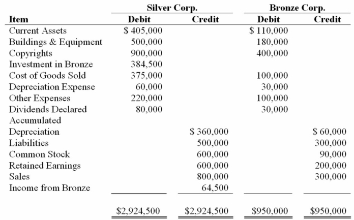 Silver Corporation acquired 100 percent of Bronze Company on January 1, 20X5, for $350,000. Following are selected account balances from Silver and Bronze Corporation as of December 31, 20X5:   Additional Information: 1. On January 1, 20X5 the fair market value of Bronze's assets equaled their book value with the exception of Plant Assets (with an estimated economic life of 6 years) which had a fair market value in excess in Bronze's depreciable assets of $33,000. 2. Silver used the equity-method in accounting for its investment in Bronze. 3. Detailed analysis of receivables and payables showed that Bronze owed Silver $10,000 on December 31, 20X5. Required: a. Give all journal entries recorded by Silver with regard to its investment in Bronze during 20X5. b. Give all eliminating entries needed to prepare a full set of consolidated financial statements for 20X5. c. Prepare a three-part consolidation worksheet as of December 31, 20X5.
