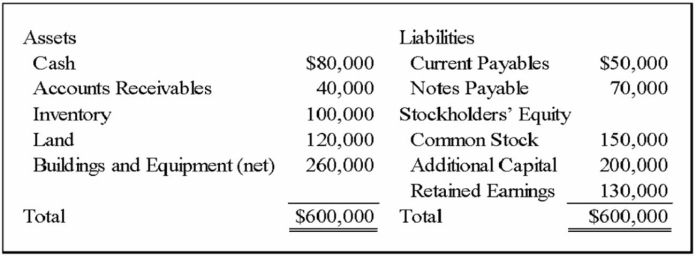 On December 31, 20X9, Thessaly Corporation acquired all of Ionian Company's common shares, for $570,000 cash. On that date, Ionian's balance sheet appeared as follows:   The fair values of all of Ionian's assets and liabilities were equal to their book values except for the following:   In recording this acquisition, push-down accounting was used. Required: 1) Record the acquisition of Ionian's stock on Thessaly's books on December 31, 20X9. 2) Record any entries that would be made on December 31, 20X9, on Ionian's books related to the business combination. 3) Present all eliminating entries that would appear in the worksheet to prepare a consolidated balance sheet immediately after the combination.