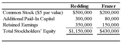 On January 3, 20X9, Redding Company acquired 80 percent of Frazer Corporation's common stock for $344,000 in cash. At the acquisition date, the book values and fair values of Frazer's assets and liabilities were equal, and the fair value of the noncontrolling interest was equal to 20 percent of the total book value of Frazer. The stockholders' equity accounts of the two companies at the acquisition date are:   Noncontrolling interest was assigned income of $11,000 in Redding's consolidated income statement for 20X9. -Based on the preceding information, what is the total stockholders' equity in the consolidated balance sheet as of January 3, 20X9? A)  $1,580,000 B)  $1,064,000 C)  $1,150,000 D)  $1,236,000