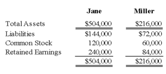 On January 3, 20X9, Jane Company acquired 75 percent of Miller Company's outstanding common stock for cash. The fair value of the noncontrolling interest was equal to a proportionate share of the book value of Miller Company's net assets at the date of acquisition. Selected balance sheet data at December 31, 20X9, are as follows:   -Based on the preceding information, what amount should be reported as noncontrolling interest in net assets in Jane Company's December 31, 20X9, consolidated balance sheet? A)  $90,000 B)  $54,000 C)  $36,000 D)  $0