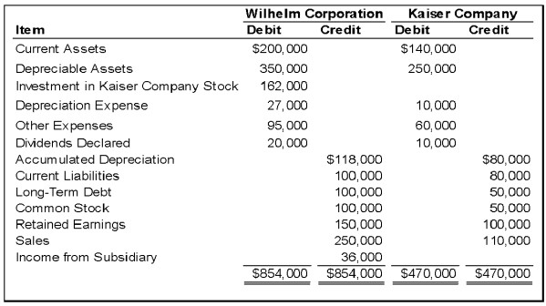 On January 1, 20X8, Wilhelm Corporation acquired 90 percent of Kaiser Company's voting stock, at underlying book value. The fair value of the noncontrolling interest was equal to 10 percent of the book value of Kaiser at that date. Wilhelm uses the equity method in accounting for its ownership of Kaiser. On December 31, 20X9, the trial balances of the two companies are as follows:   -Based on the preceding information, what amount would be reported as noncontrolling interest in the consolidated balance sheet at December 31, 20X9? A)  $27,000 B)  $4,000 C)  $15,000 D)  $18,000