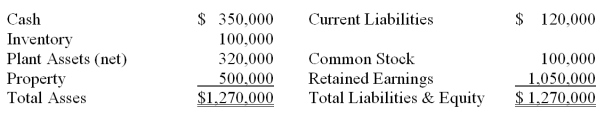 Parent Company acquired 90% of Son Inc. on January 31, 20X2 in exchange for cash. The book value of Son's individual assets and liabilities approximated their acquisition-date fair values. On the date of acquisition, Son reported the following:   During the year Son Inc. reported $310,000 in net income and declared $15,000 in dividends. Parent Company reported $520,000 in net income and declared $25,000 in dividends. Parent accounts for their investment using the equity method. Required: 1. What journal entry will Parent make on the date of acquisition to record the investment in Son Inc.? 2. If Parent were to prepare a consolidated balance sheet on the acquisition date (January 31, 20X2), what is the basic elimination entry Parent would use in the consolidation worksheet? 3. What is Parent's balance in  Investment in Son Inc.  prior to consolidation on December 31, 20X2? 4. What is the basic elimination entry Parent would use in the consolidation worksheet on December 31, 20X2?