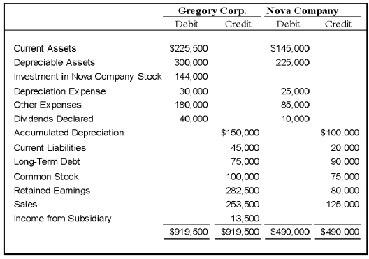 On January 1, 20X8, Gregory Corporation acquired 90 percent of Nova Company's voting stock, at underlying book value. The fair value of the noncontrolling interest was equal to 10 percent of the book value of Nova at that date. Gregory uses the equity method in accounting for its ownership of Nova. On December 31, 20X9, the trial balances of the two companies are as follows:   Required: 1) Give all eliminating entries required on December 31, 20X8, to prepare consolidated financial statements. 2) Prepare a three-part consolidation worksheet as of December 31, 20X8.