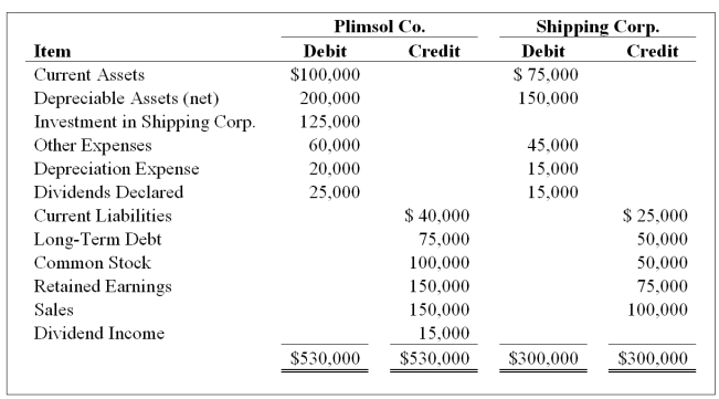 On January 1, 20X4, Plimsol Company acquired 100 percent of Shipping Corporation's voting shares, at underlying book value. Plimsol uses the cost method in accounting for its investment in Shipping. Shipping's retained earnings was $75,000 on the date of acquisition. On December 31, 20X4, the trial balance data for the two companies are as follows:   -Based on the information provided, what amount of total liabilities will be reported in the consolidated balance sheet prepared on December 31, 20X4? A)  $525,000 B)  $115,000 C)  $125,000 D)  $190,000