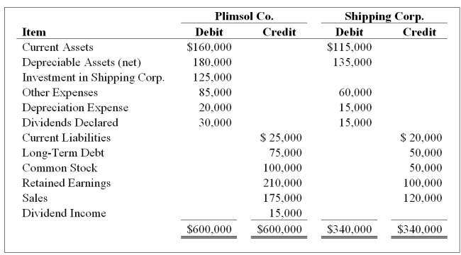 On January 1, 20X7, Plimsol Company acquired 100 percent of Shipping Corporation's voting shares, at underlying book value. Plimsol uses the cost method in accounting for its investment in Shipping. Shipping's reported retained earnings of $75,000 on the date of acquisition. The trial balances for Plimsol Company and Shipping Corporation as of December 31, 20X8, follow:   Required: 1) Provide all eliminating entries required to prepare a full set of consolidated statements for 20X8. 2) Prepare a three-part consolidation worksheet in good form as of December 31, 20X8.