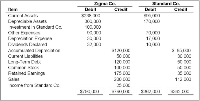 On January 1, 20X9, Zigma Company acquired 100 percent of Standard Company's common shares at underlying book value. Zigma uses the equity method in accounting for its ownership of Standard. On December 31, 20X9, the trial balances of the two companies are as follows:   Required: 1) Prepare the eliminating entries needed as of December 31, 20X9, to complete a consolidation worksheet. 2) Prepare a three-part consolidation worksheet as of December 31, 20X9.