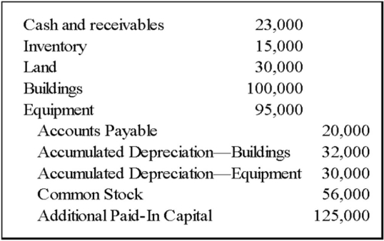 In order to reduce the risk associated with a new line of business, Conservative Corporation established Spin Company as a wholly owned subsidiary. It transferred assets and accounts payable to Spin in exchange for its common stock. Spin recorded the following entry when the transaction occurred:   -Based on the preceding information, what amount did Conservative report as its investment in Spin after the transfer of assets and liabilities? A)  $181,000 B)  $221,000 C)  $263,000 D)  $243,000