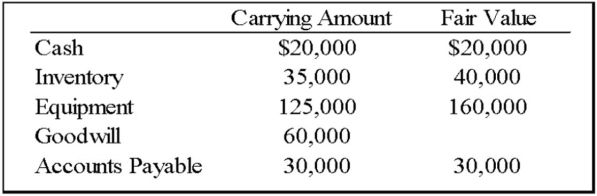 Following its acquisition of the net assets of Dan Company, Empire Company assigned goodwill of $60,000 to one of the reporting divisions. Information for this division follows:   -Based on the preceding information, what amount of goodwill will be reported for this division if its fair value is determined to be $200,000? A)  $0 B)  $60,000 C)  $30,000 D)  $10,000